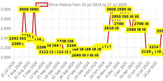 ajio.com suta Graphic Print Cotton Saree with Tassels suta Price History Graph from 25 Jul 2024 to 17 Jul 2025