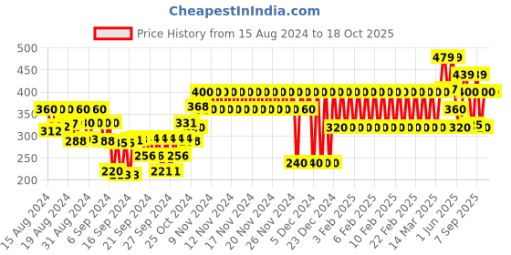 ajio.com gap kids Graphic Print Cotton T-Shirt gap kids Price History Graph from 15 Aug 2024 to 18 Oct 2025