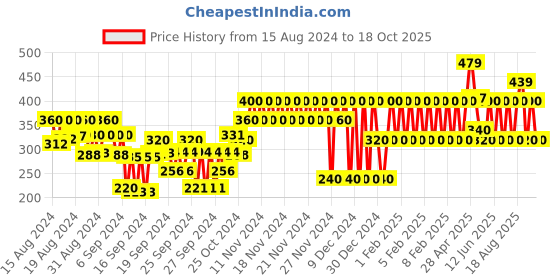 ajio.com gap kids Graphic Print Cotton T-Shirt gap kids Price History Graph from 15 Aug 2024 to 18 Oct 2025