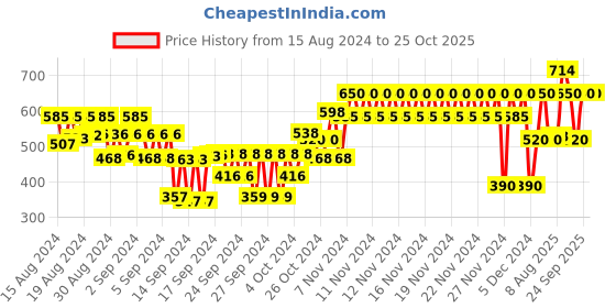ajio.com gap kids Graphic Print Cotton T-Shirt gap kids Price History Graph from 15 Aug 2024 to 22 Oct 2025