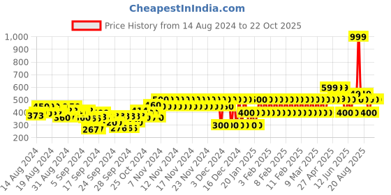ajio.com gap kids Graphic Print Cotton T-Shirt gap kids Price History Graph from 14 Aug 2024 to 22 Oct 2025