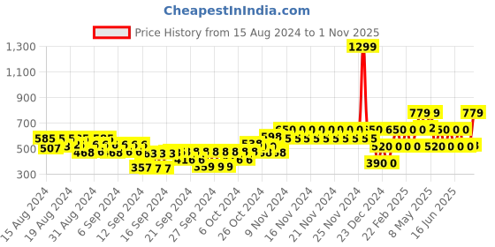 ajio.com gap kids Graphic Print Cotton T-Shirt gap kids Price History Graph from 15 Aug 2024 to 1 Nov 2025