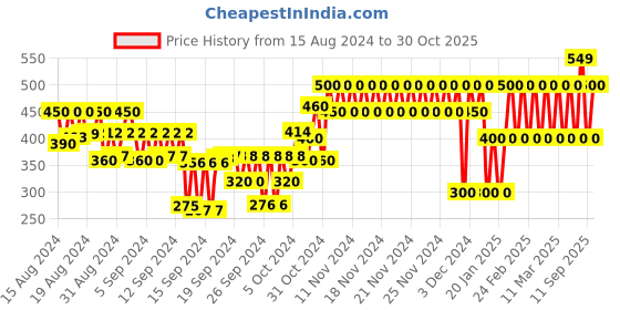 ajio.com gap kids Graphic Print Cotton T-Shirt gap kids Price History Graph from 15 Aug 2024 to 30 Oct 2025