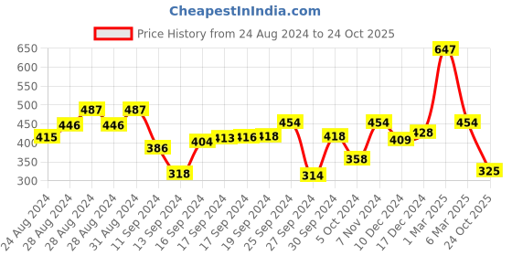 ajio.com kiddopanti Graphic Print Crew-Neck Cotton T-shirt kiddopanti Price History Graph from 24 Aug 2024 to 24 Oct 2025