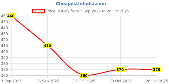 ajio.com u.s. polo assn. Graphic Print Crew-Neck Cotton T-shirt u.s. polo assn. Price History Graph from 3 Sep 2025 to 25 Oct 2025