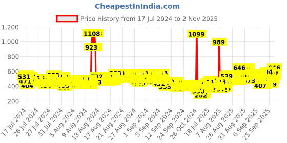 ajio.com bumzee Graphic Print Crew-Neck Sweatshirt bumzee Price History Graph from 17 Jul 2024 to 2 Nov 2025