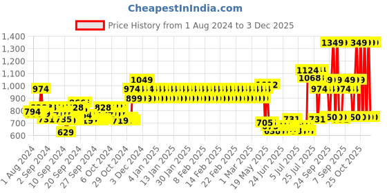 ajio.com mothercare Graphic Print Crew-Neck Sweatshirt mothercare Price History Graph from 1 Aug 2024 to 30 Nov 2025