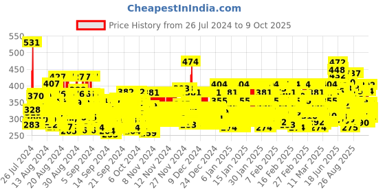 ajio.com trampoline Graphic Print Crew-Neck Sweatshirt trampoline Price History Graph from 26 Jul 2024 to 9 Oct 2025
