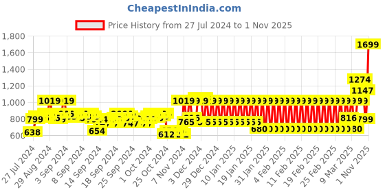 ajio.com mothercare Graphic Print Crew-Neck Sweatshirt mothercare Price History Graph from 27 Jul 2024 to 1 Nov 2025