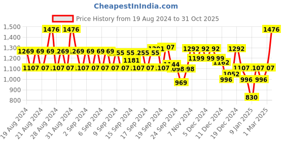 ajio.com monte carlo Graphic Print Crew-Neck Sweatshirt monte carlo Price History Graph from 19 Aug 2024 to 31 Oct 2025
