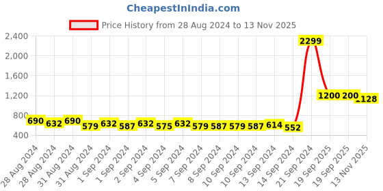 ajio.com global republic Graphic Print Crew-Neck Sweatshirt global republic Price History Graph from 28 Aug 2024 to 13 Nov 2025