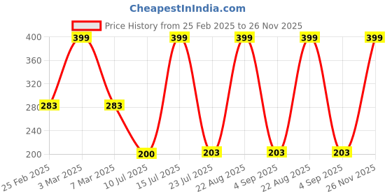 ajio.com infants frendz trends select Graphic Print Crew-Neck Sweatshirt infants frendz trends select Price History Graph from 25 Feb 2025 to 26 Nov 2025