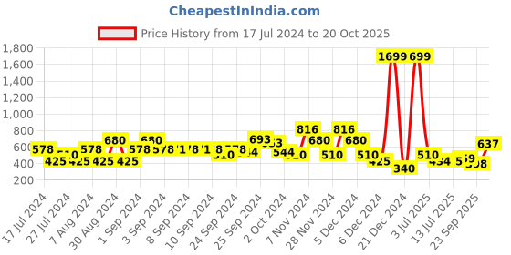 ajio.com lee cooper Graphic Print Crew-Neck Sweatshirt with Drop-Shoulder Sleeves lee cooper Price History Graph from 17 Jul 2024 to 20 Oct 2025