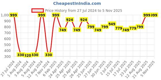 ajio.com united colors of benetton Graphic Print Crew-Neck T-shirt united colors of benetton Price History Graph from 27 Jul 2024 to 2 Nov 2025