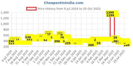 ajio.com lee cooper Graphic Print Crew-Neck T-shirt lee cooper Price History Graph from 9 Jul 2024 to 20 Oct 2025