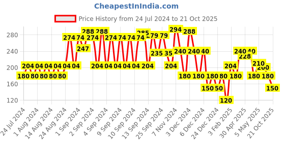 ajio.com lee cooper Graphic Print Crew-Neck T-shirt lee cooper Price History Graph from 24 Jul 2024 to 21 Oct 2025