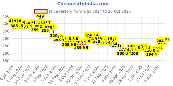ajio.com mini klub Graphic Print Crew-Neck T-shirt mini klub Price History Graph from 9 Jul 2024 to 26 Oct 2025