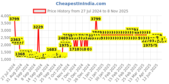 ajio.com adidas kids Graphic Print Crew-Neck T-Shirt adidas kids Price History Graph from 27 Jul 2024 to 8 Nov 2025