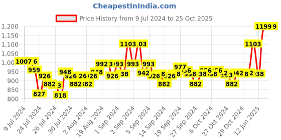 ajio.com fflirtygo Graphic Print Crew-Neck T-shirt fflirtygo Price History Graph from 9 Jul 2024 to 25 Oct 2025