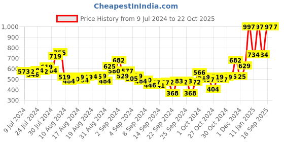 ajio.com t-base Graphic Print Crew-Neck T-Shirt t-base Price History Graph from 9 Jul 2024 to 22 Oct 2025