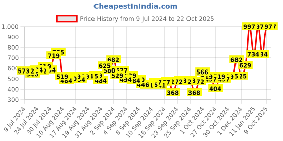 ajio.com t-base Graphic Print Crew-Neck T-Shirt t-base Price History Graph from 9 Jul 2024 to 21 Oct 2025