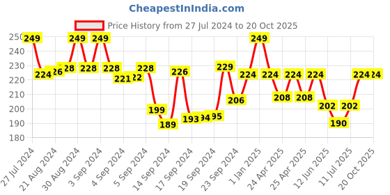 ajio.com max Graphic Print Crew-Neck T-Shirt max Price History Graph from 27 Jul 2024 to 20 Oct 2025