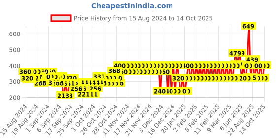 ajio.com gap kids Graphic Print Crew-Neck T-Shirt gap kids Price History Graph from 15 Aug 2024 to 14 Oct 2025