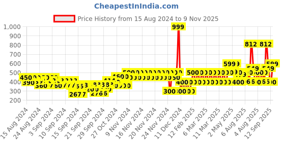 ajio.com gap kids Graphic Print Crew-Neck T-Shirt gap kids Price History Graph from 15 Aug 2024 to 9 Nov 2025