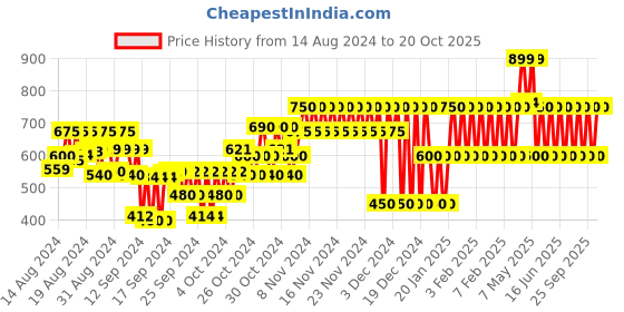 ajio.com gap kids Graphic Print Crew-Neck T-Shirt gap kids Price History Graph from 14 Aug 2024 to 20 Oct 2025