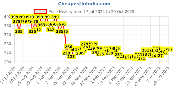 ajio.com mini klub Graphic Print Crew-Neck T-shirt mini klub Price History Graph from 17 Jul 2024 to 28 Oct 2025
