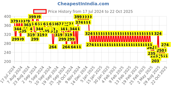 ajio.com mothercare Graphic Print Crew-Neck T-shirt mothercare Price History Graph from 17 Jul 2024 to 22 Oct 2025