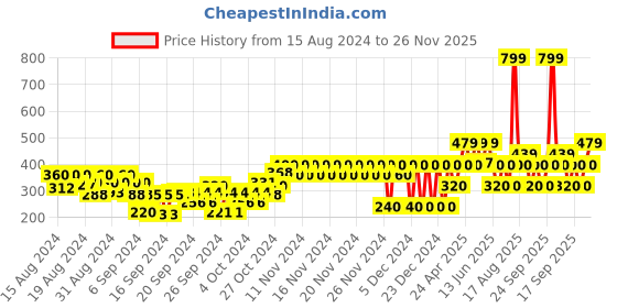 ajio.com gap kids Graphic Print Crew-Neck T-Shirt gap kids Price History Graph from 15 Aug 2024 to 26 Nov 2025
