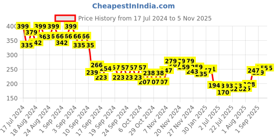ajio.com mini klub Graphic Print Crew-Neck T-shirt mini klub Price History Graph from 17 Jul 2024 to 4 Nov 2025