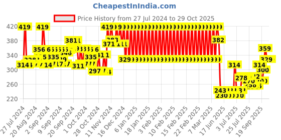 ajio.com mothercare Graphic Print Crew-Neck T-shirt mothercare Price History Graph from 27 Jul 2024 to 29 Oct 2025