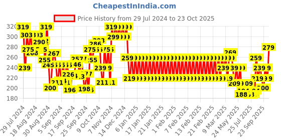 ajio.com mothercare Graphic Print Crew-Neck T-shirt mothercare Price History Graph from 29 Jul 2024 to 23 Oct 2025