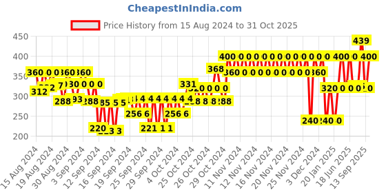 ajio.com gap kids Graphic Print Crew-Neck T-Shirt gap kids Price History Graph from 15 Aug 2024 to 31 Oct 2025