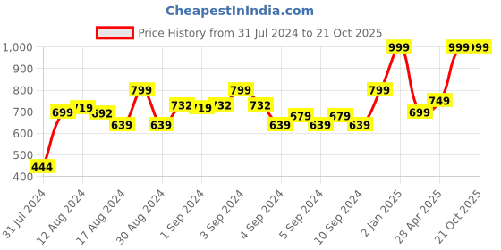 ajio.com marks & spencer Graphic Print Crew-Neck T-shirt marks & spencer Price History Graph from 31 Jul 2024 to 20 Oct 2025