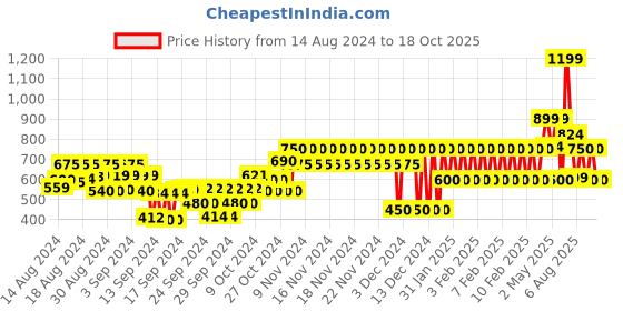 ajio.com gap kids Graphic Print Crew-Neck T-Shirt gap kids Price History Graph from 14 Aug 2024 to 18 Oct 2025