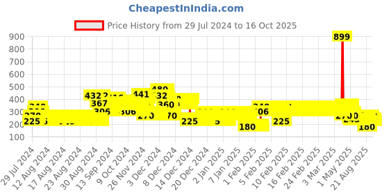 ajio.com lee cooper Graphic Print Crew-Neck T-Shirt lee cooper Price History Graph from 29 Jul 2024 to 16 Oct 2025