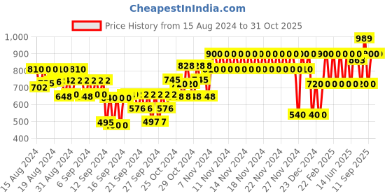 ajio.com gap kids Graphic Print Crew-Neck T-Shirt gap kids Price History Graph from 15 Aug 2024 to 30 Oct 2025