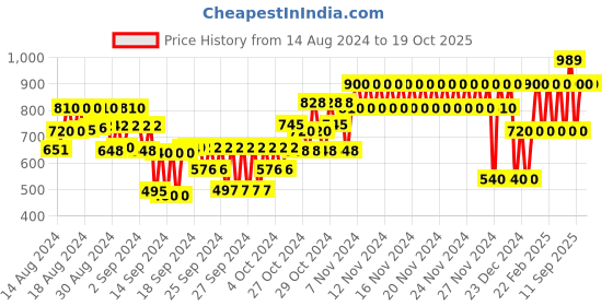 ajio.com gap kids Graphic Print Crew-Neck T-Shirt gap kids Price History Graph from 14 Aug 2024 to 19 Oct 2025