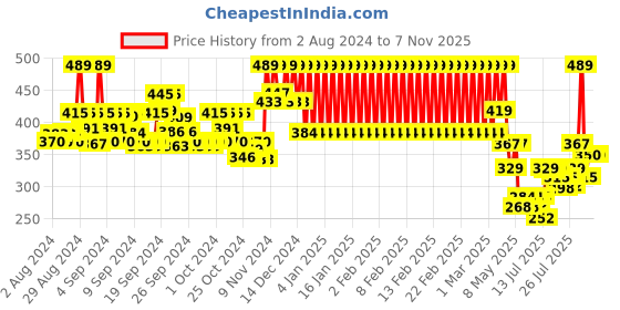 ajio.com mothercare Graphic Print Crew-Neck T-shirt mothercare Price History Graph from 2 Aug 2024 to 6 Nov 2025