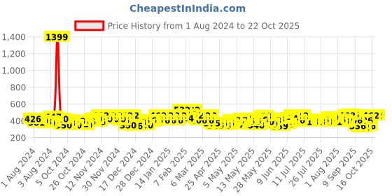 ajio.com dillinger Graphic Print Crew-Neck T-Shirt dillinger Price History Graph from 1 Aug 2024 to 22 Oct 2025