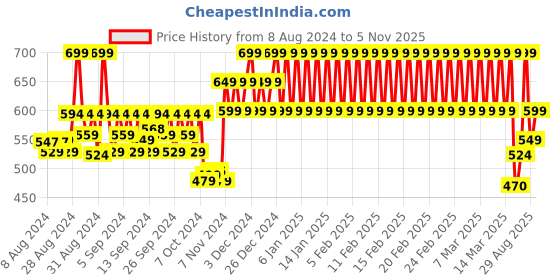 ajio.com h by hamleys Graphic Print Crew-Neck T-Shirt h by hamleys Price History Graph from 8 Aug 2024 to 5 Nov 2025