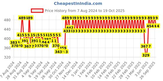 ajio.com h by hamleys Graphic Print Crew-Neck T-Shirt h by hamleys Price History Graph from 7 Aug 2024 to 19 Oct 2025