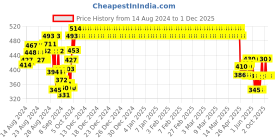 ajio.com harry potter by wear your mind Graphic Print Crew-Neck T-shirt harry potter by wear your mind Price History Graph from 14 Aug 2024 to 30 Nov 2025