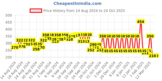 ajio.com ed-a-mamma Graphic Print Crew-Neck T-shirt ed-a-mamma Price History Graph from 14 Aug 2024 to 23 Oct 2025
