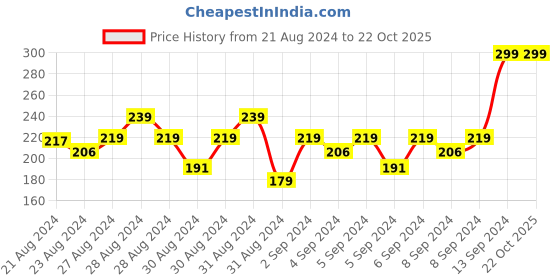 ajio.com mothercare Graphic Print Crew-Neck T-shirt mothercare Price History Graph from 21 Aug 2024 to 22 Oct 2025