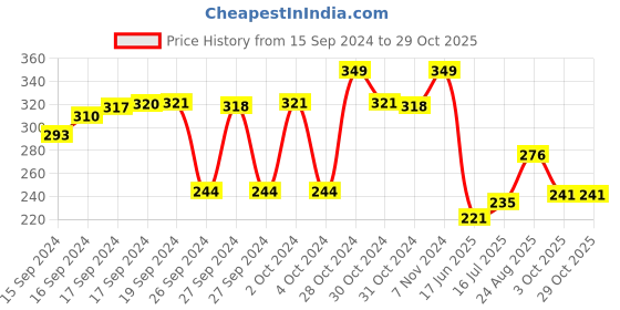 ajio.com max Graphic Print Crew-Neck T-Shirt max Price History Graph from 15 Sep 2024 to 29 Oct 2025