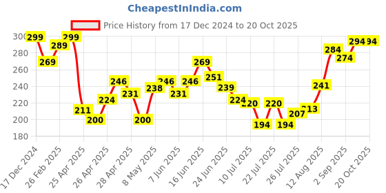ajio.com mini klub Graphic Print Crew-Neck T-shirt mini klub Price History Graph from 17 Dec 2024 to 20 Oct 2025